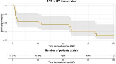 Outcomes of Salvage Lymph Node Dissection in Oligorecurrent Prostate Cancer Post Radical Prostatectomy: Experience of an Oncologic Center in Spain